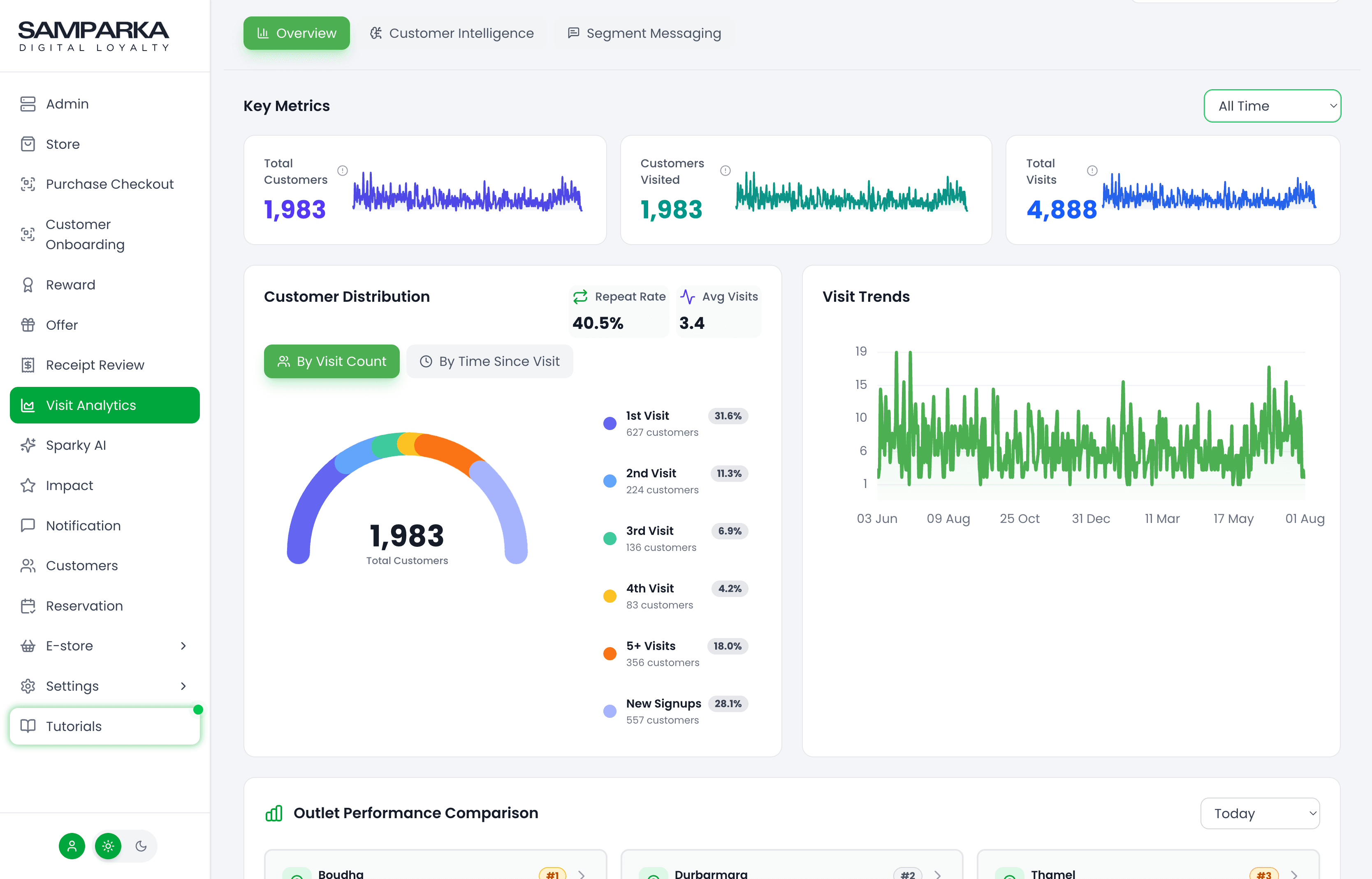 Samparka dashboard